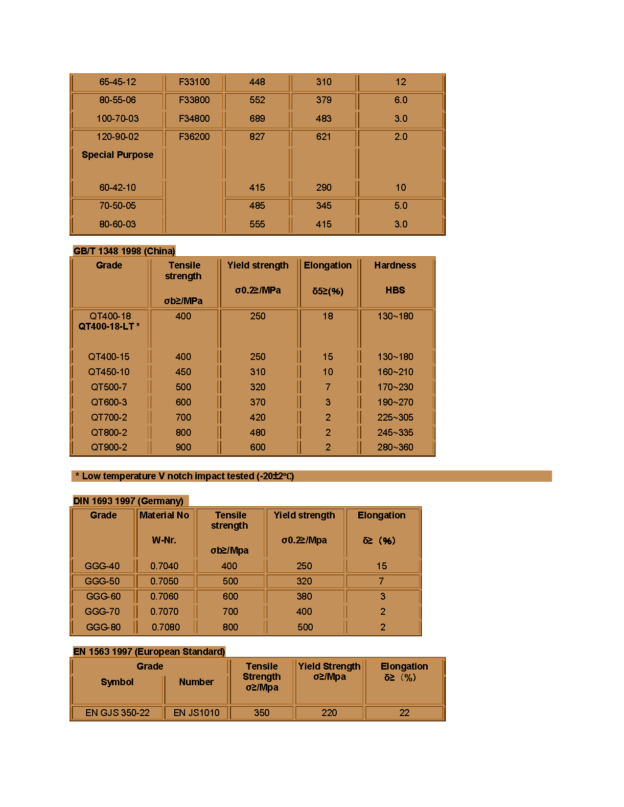 Spheroidal Graphite Iron Castings(图3)